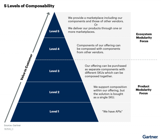 https://www.nivisolutions.com/wp-content/uploads/2022/10/gartner-5-levels-of-composability-640x557.png